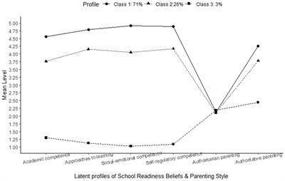 Chinese parents’ school-readiness beliefs and parenting styles: patterns and associated factors